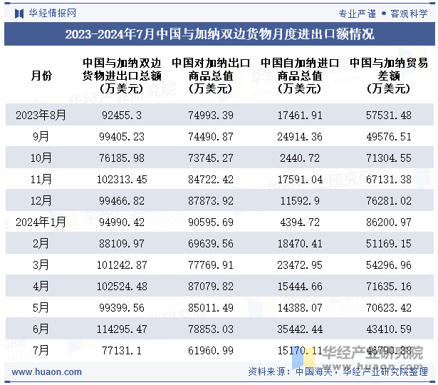 2023-2024年7月中国与加纳双边货物月度进出口额情况