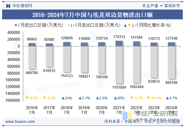 2016-2024年7月中国与埃及双边货物进出口额