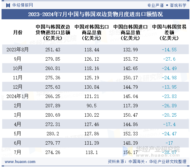 2023-2024年7月中国与韩国双边货物月度进出口额情况