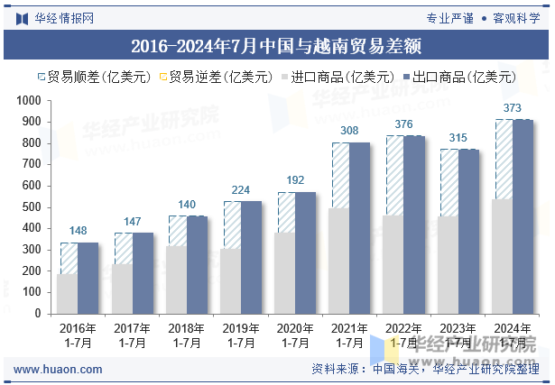 2016-2024年7月中国与越南贸易差额