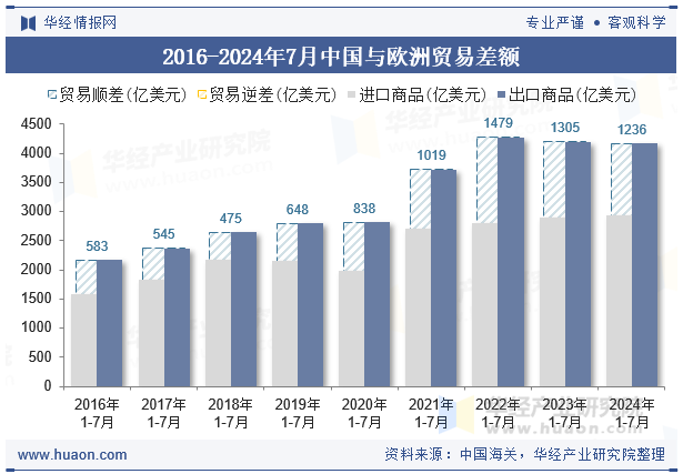 2016-2024年7月中国与欧洲贸易差额