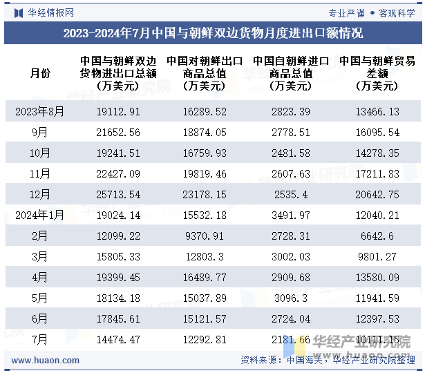 2023-2024年7月中国与朝鲜双边货物月度进出口额情况