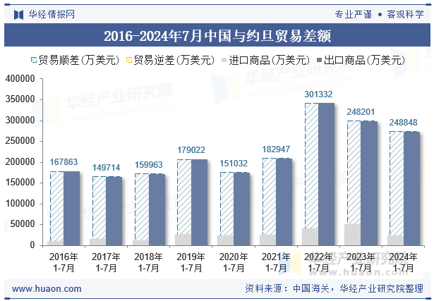 2016-2024年7月中国与约旦贸易差额