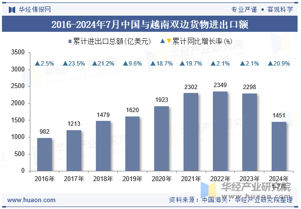 2016-2024年7月中国与越南双边货物进出口额