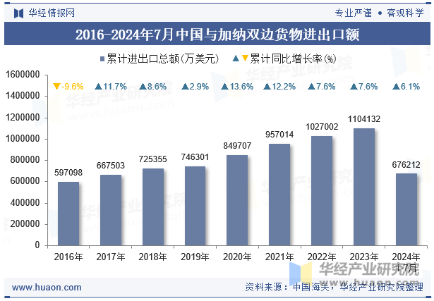 2016-2024年7月中国与加纳双边货物进出口额