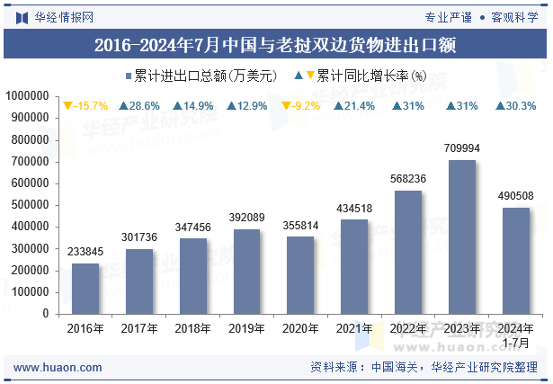 2016-2024年7月中国与老挝双边货物进出口额