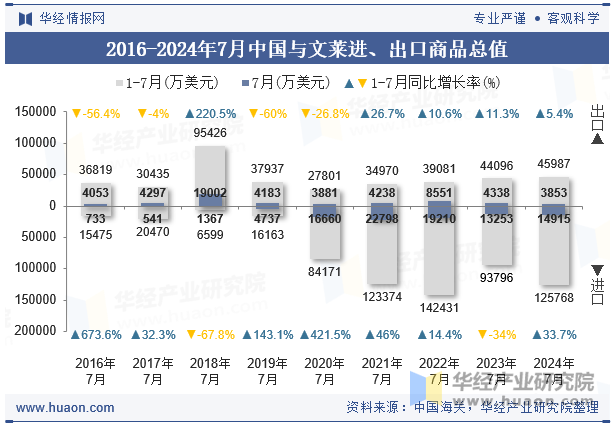 2016-2024年7月中国与文莱进、出口商品总值