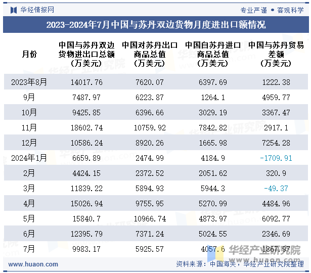 2023-2024年7月中国与苏丹双边货物月度进出口额情况