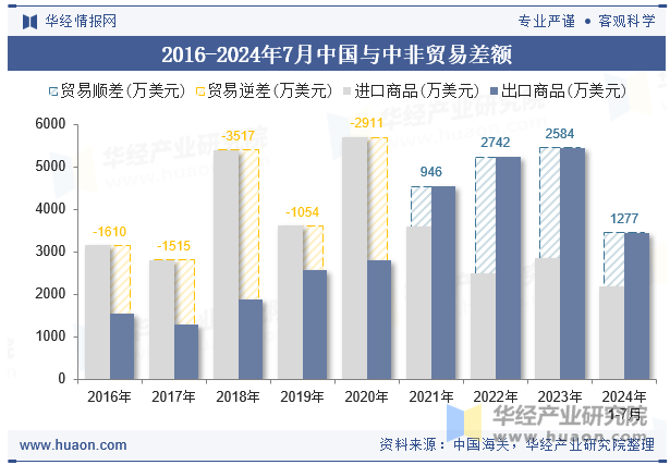 2016-2024年7月中国与中非贸易差额