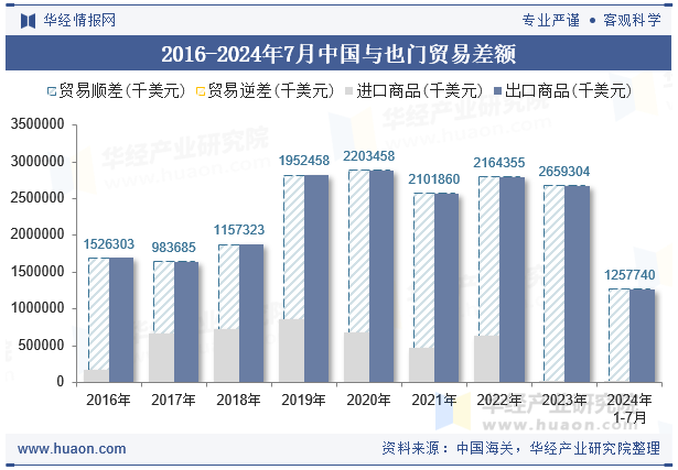 2016-2024年7月中国与也门贸易差额