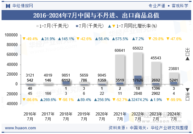 2016-2024年7月中国与不丹进、出口商品总值