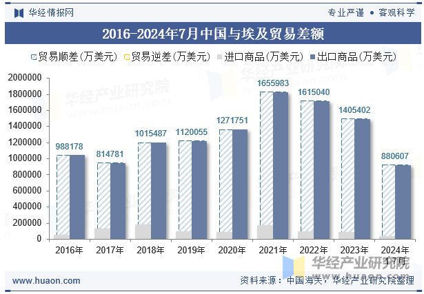 2016-2024年7月中国与埃及贸易差额