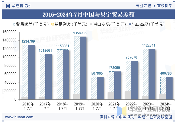 2016-2024年7月中国与贝宁贸易差额