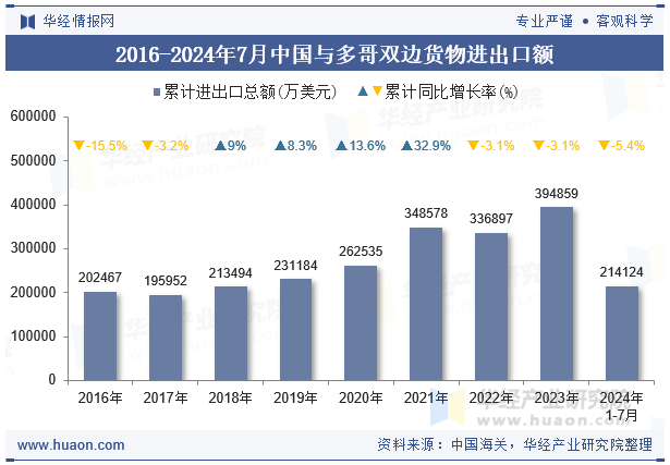 2016-2024年7月中国与多哥双边货物进出口额