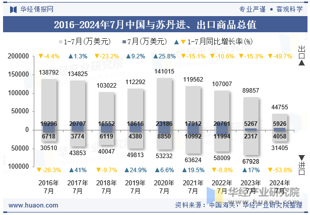 2016-2024年7月中国与苏丹进、出口商品总值