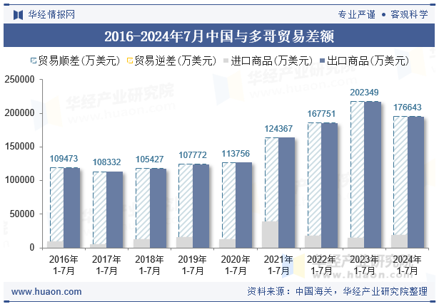 2016-2024年7月中国与多哥贸易差额