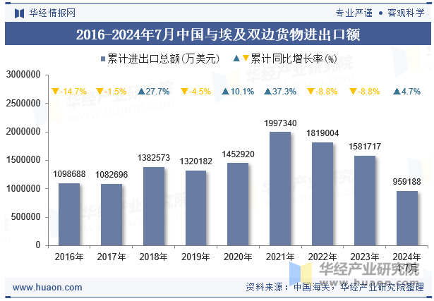 2016-2024年7月中国与埃及双边货物进出口额