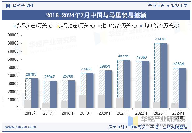 2016-2024年7月中国与马里贸易差额