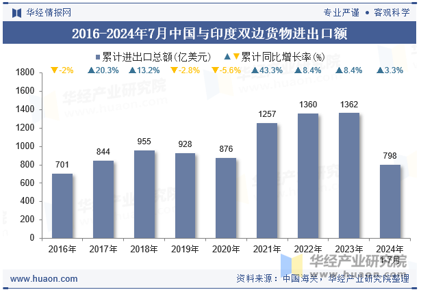 2016-2024年7月中国与印度双边货物进出口额