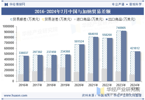 2016-2024年7月中国与加纳贸易差额