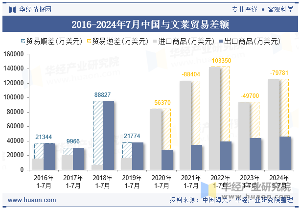 2016-2024年7月中国与文莱贸易差额