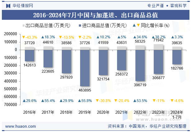 2016-2024年7月中国与加蓬进、出口商品总值