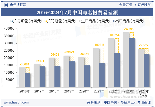 2016-2024年7月中国与老挝贸易差额