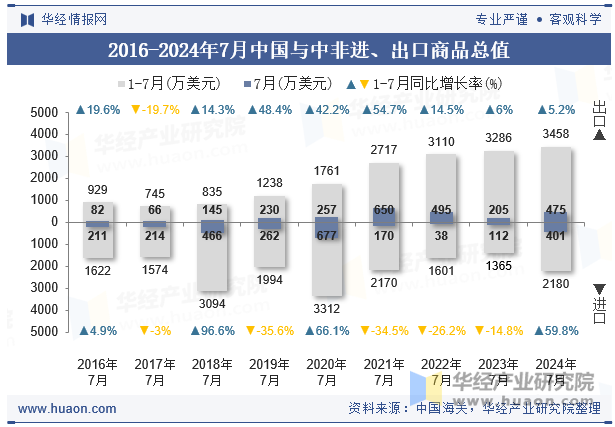 2016-2024年7月中国与中非进、出口商品总值