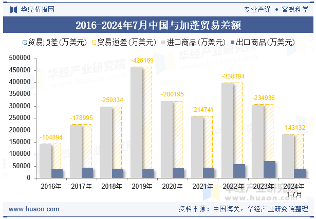 2016-2024年7月中国与加蓬贸易差额