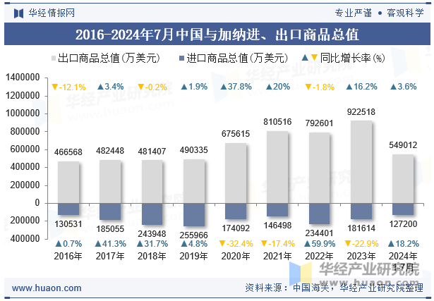 2016-2024年7月中国与加纳进、出口商品总值