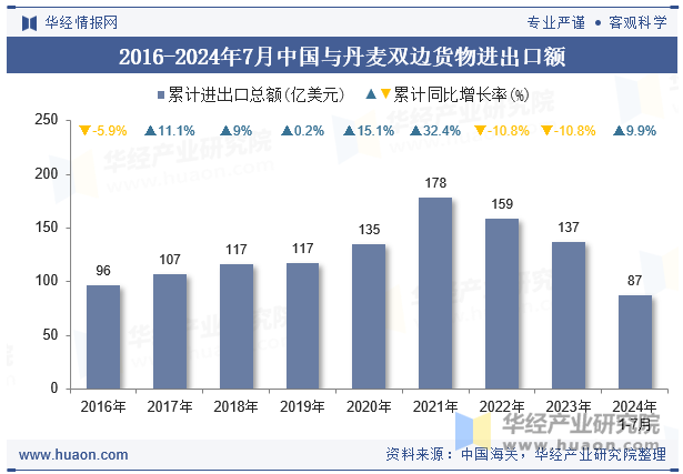 2016-2024年7月中国与丹麦双边货物进出口额