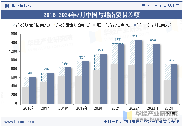 2016-2024年7月中国与越南贸易差额