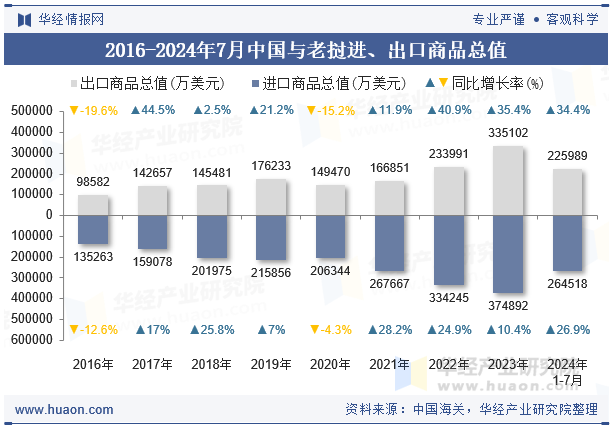 2016-2024年7月中国与老挝进、出口商品总值