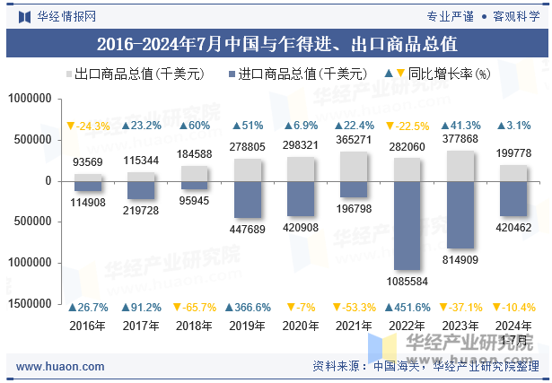 2016-2024年7月中国与乍得进、出口商品总值