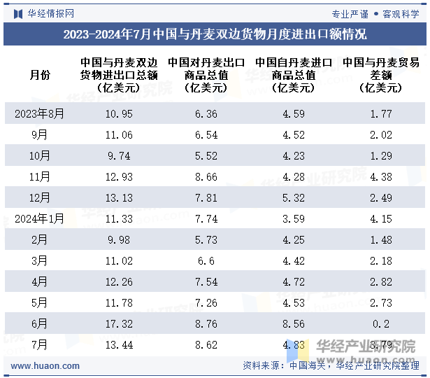 2023-2024年7月中国与丹麦双边货物月度进出口额情况