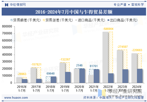 2016-2024年7月中国与乍得贸易差额