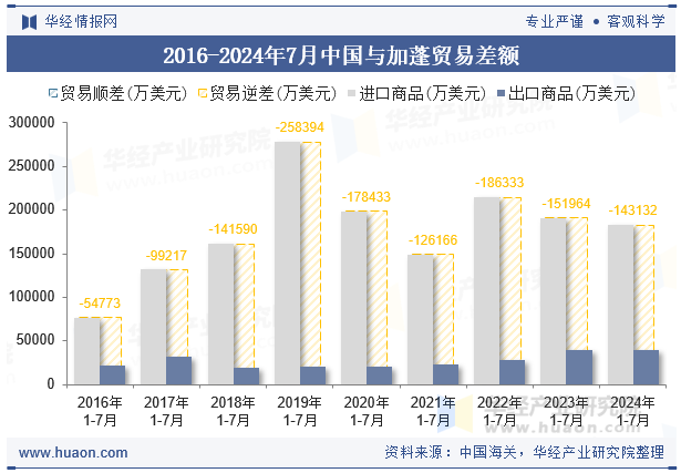 2016-2024年7月中国与加蓬贸易差额