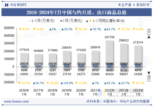 2016-2024年7月中国与约旦进、出口商品总值