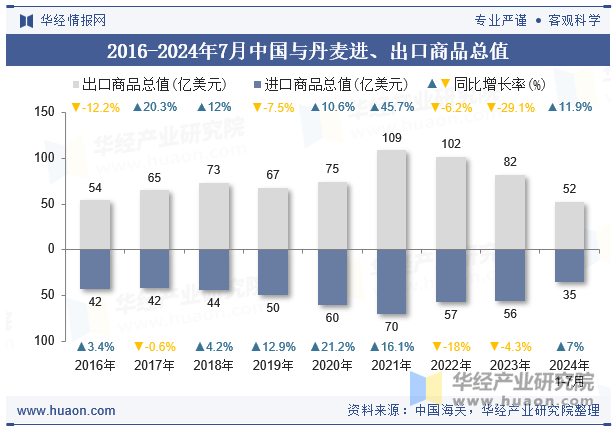 2016-2024年7月中国与丹麦进、出口商品总值