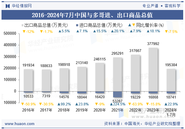 2016-2024年7月中国与多哥进、出口商品总值