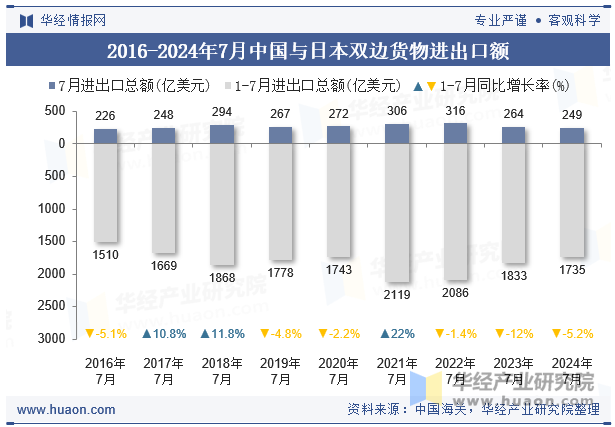 2016-2024年7月中国与日本双边货物进出口额