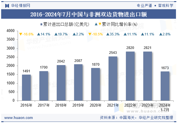 2016-2024年7月中国与非洲双边货物进出口额