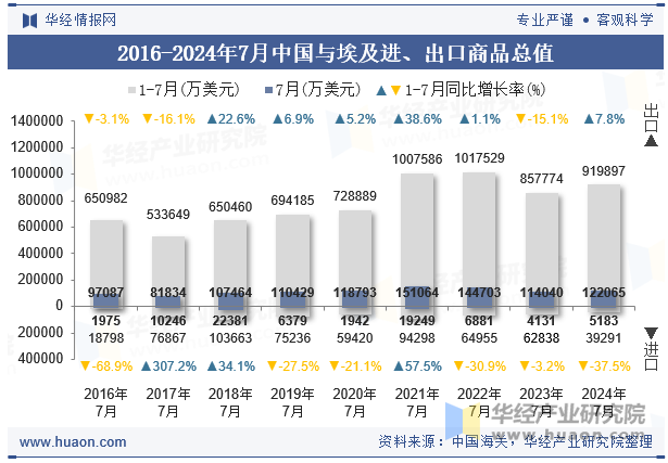 2016-2024年7月中国与埃及进、出口商品总值