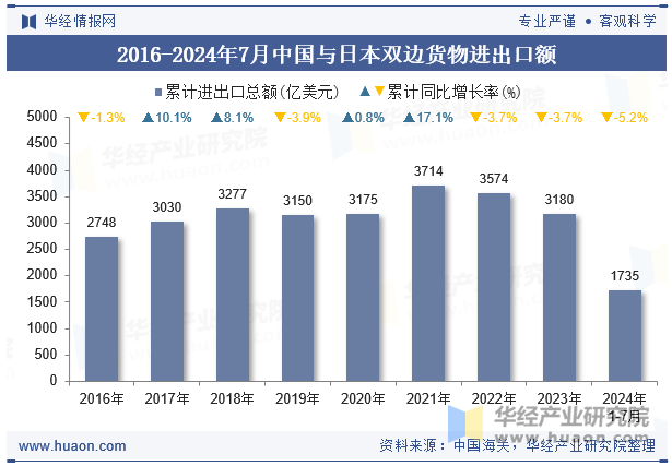 2016-2024年7月中国与日本双边货物进出口额