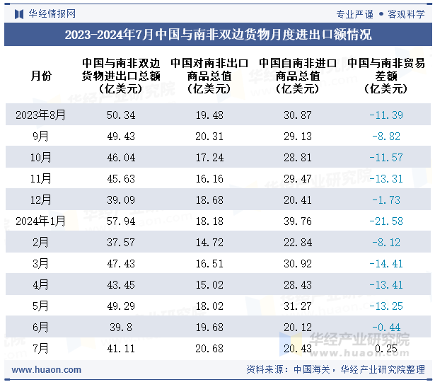 2023-2024年7月中国与南非双边货物月度进出口额情况