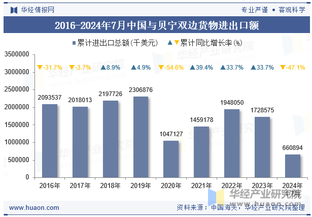 2016-2024年7月中国与贝宁双边货物进出口额