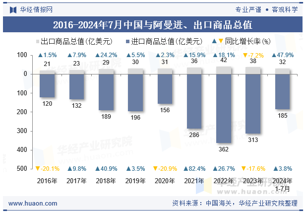 2016-2024年7月中国与阿曼进、出口商品总值