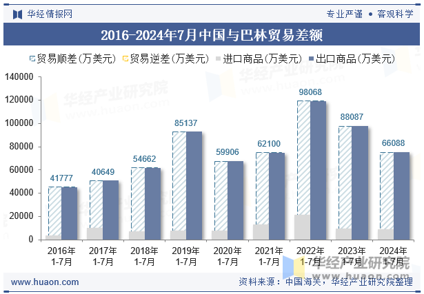 2016-2024年7月中国与巴林贸易差额