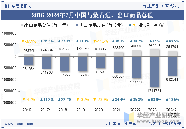 2016-2024年7月中国与蒙古进、出口商品总值