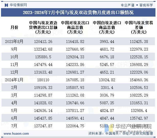 2023-2024年7月中国与埃及双边货物月度进出口额情况